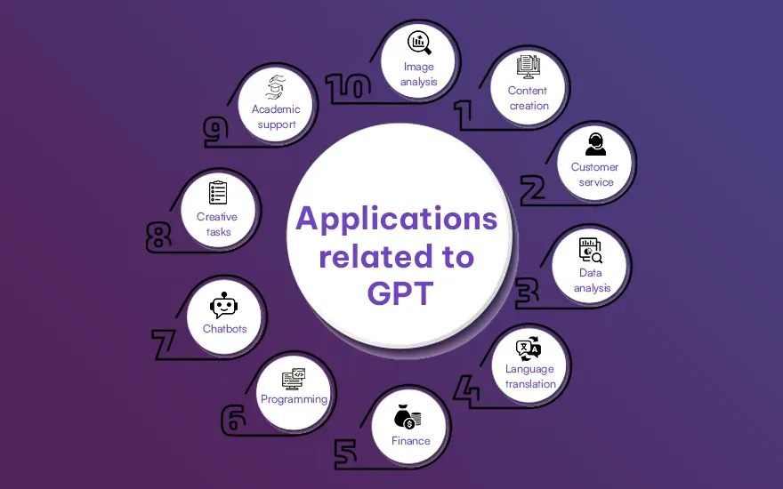 Applications related to GPT Applications related to GPT