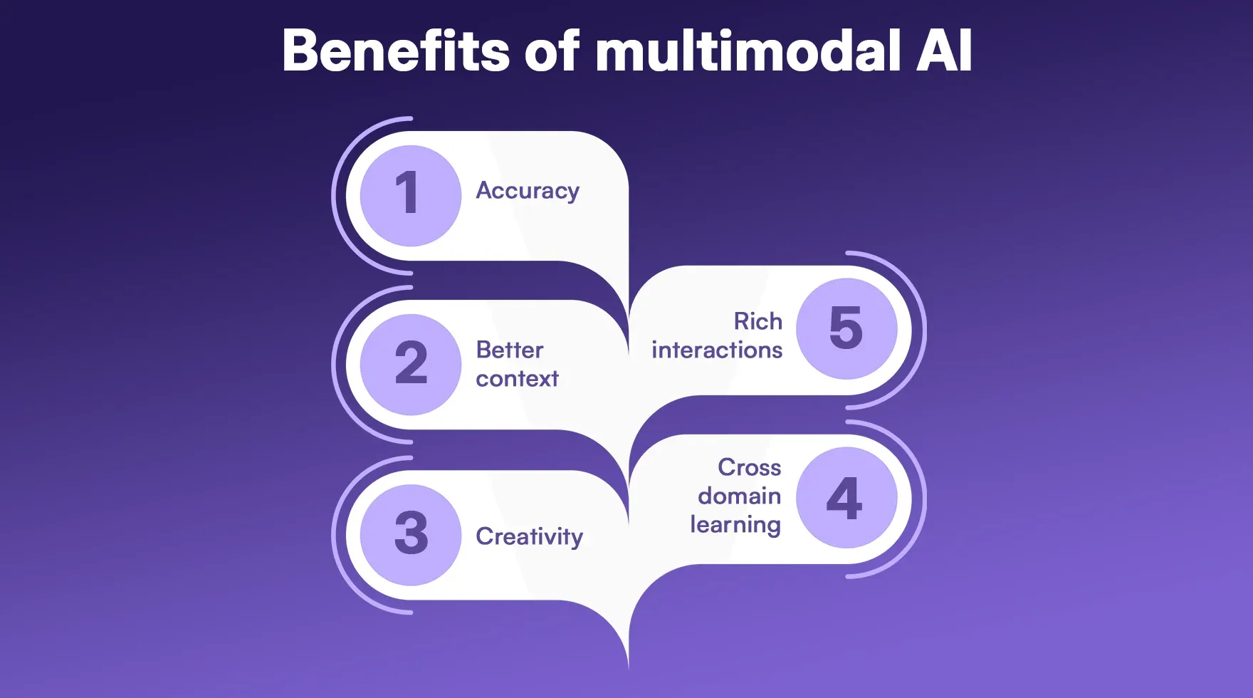 Benefits of multimodal AI. Benefits of multimodal AI.