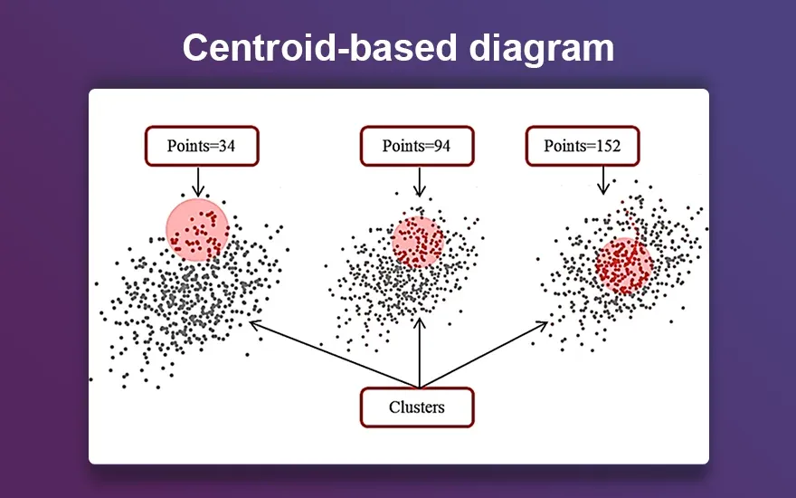 Centroid-based diagram Centroid-based diagram