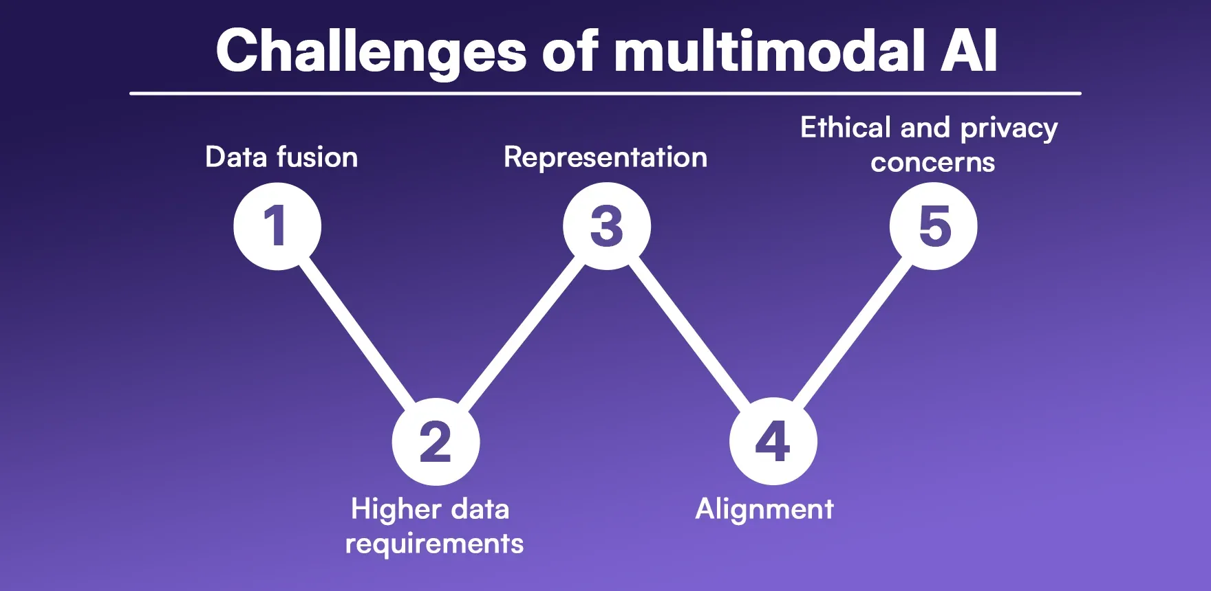 Challenges of multimodal AI Challenges of multimodal AI