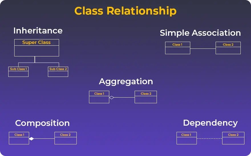Class Relationship