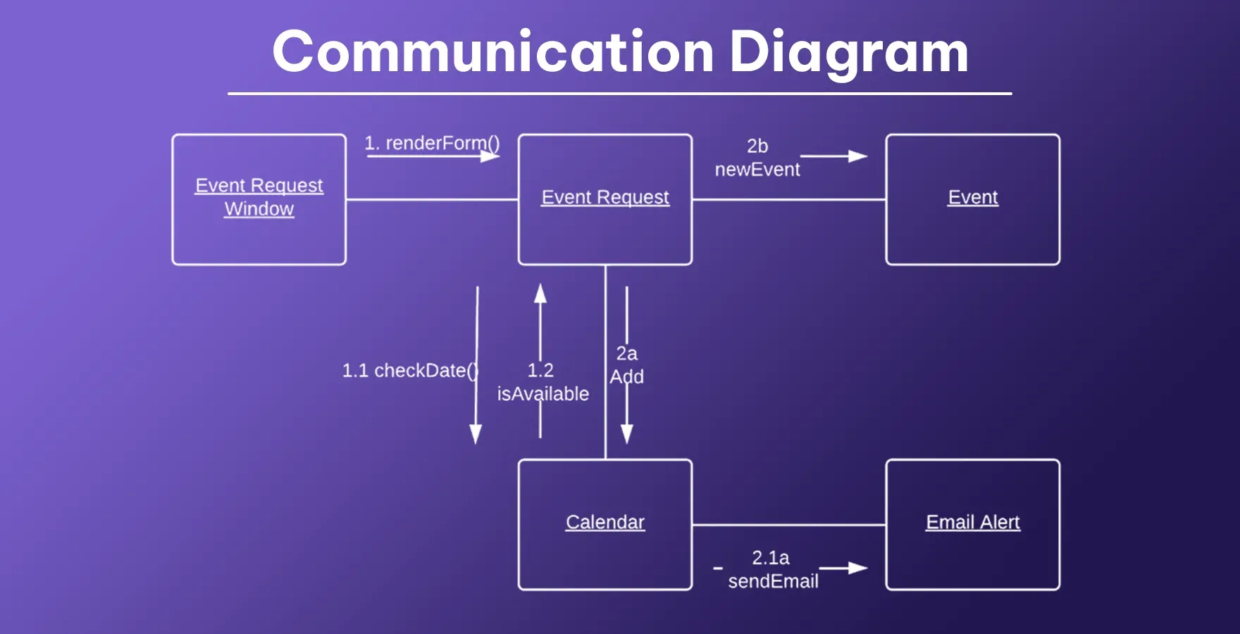 Communication Diagram