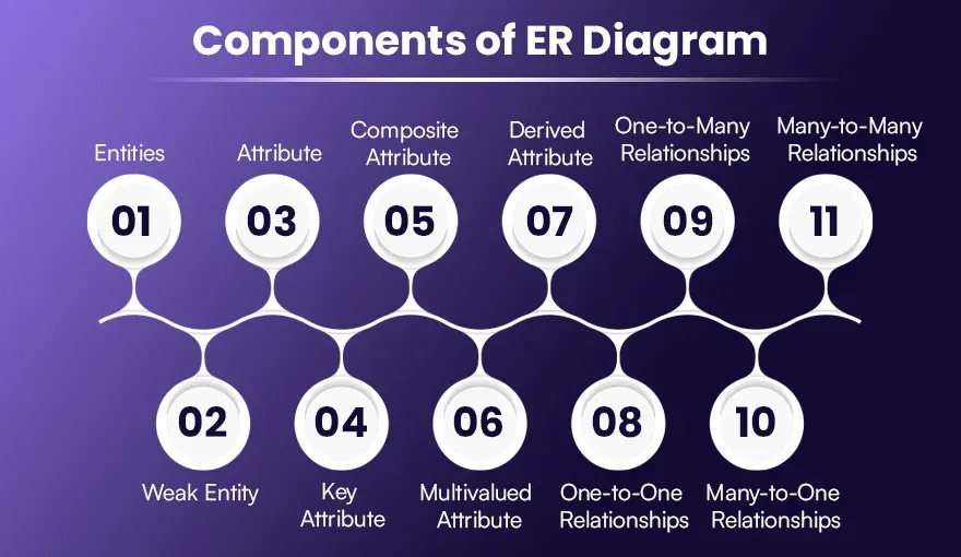 Components of ER Diagram Components of ER Diagram