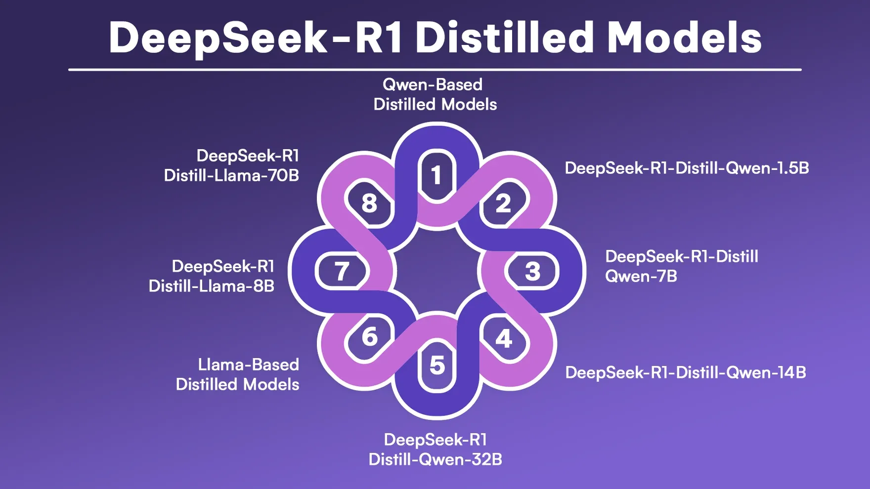 DeepSeek-R1 Distilled Models DeepSeek-R1 Distilled Models