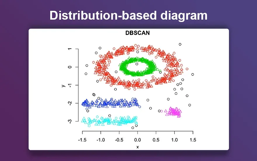 Distribution-based diagram Distribution-based diagram