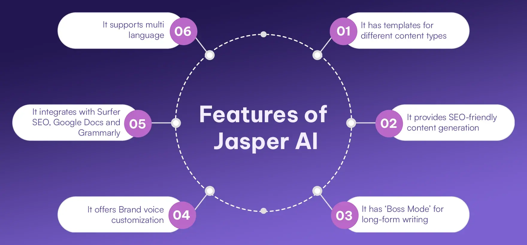 Features of Jasper AI Features of Jasper AI