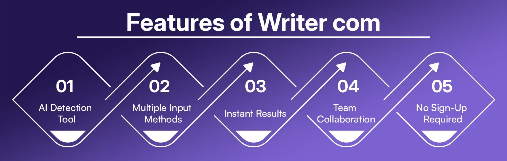 Features of Writer com