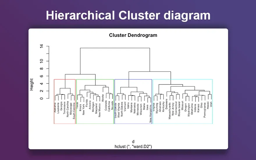 Hierarchical Cluster diagram Hierarchical Cluster diagram