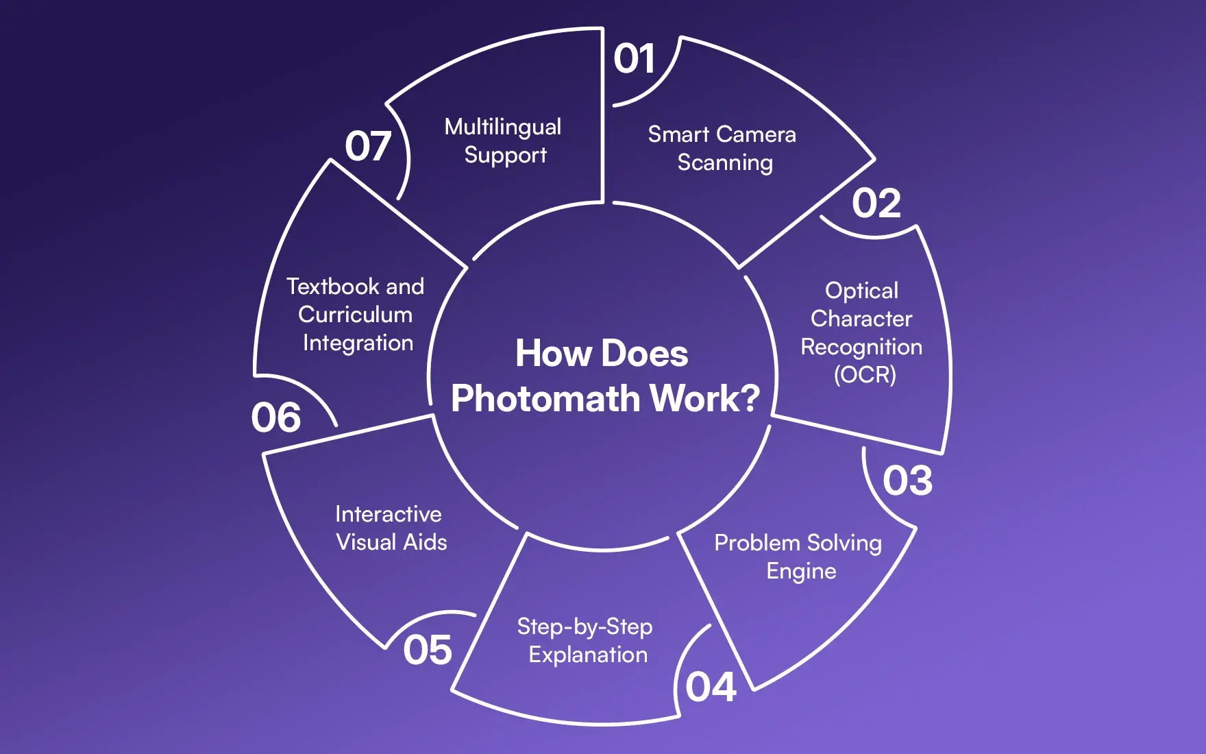 How Does Photomath Work