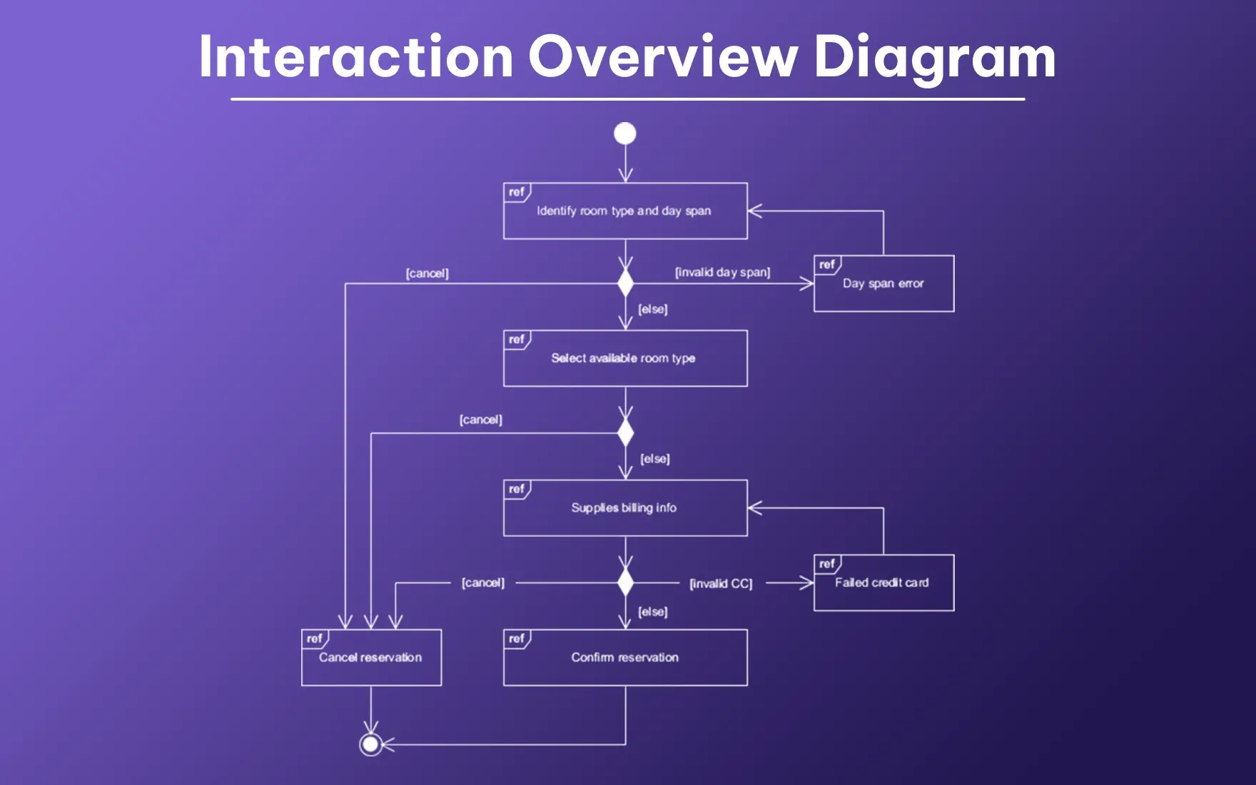 Interaction Overview Diagram
