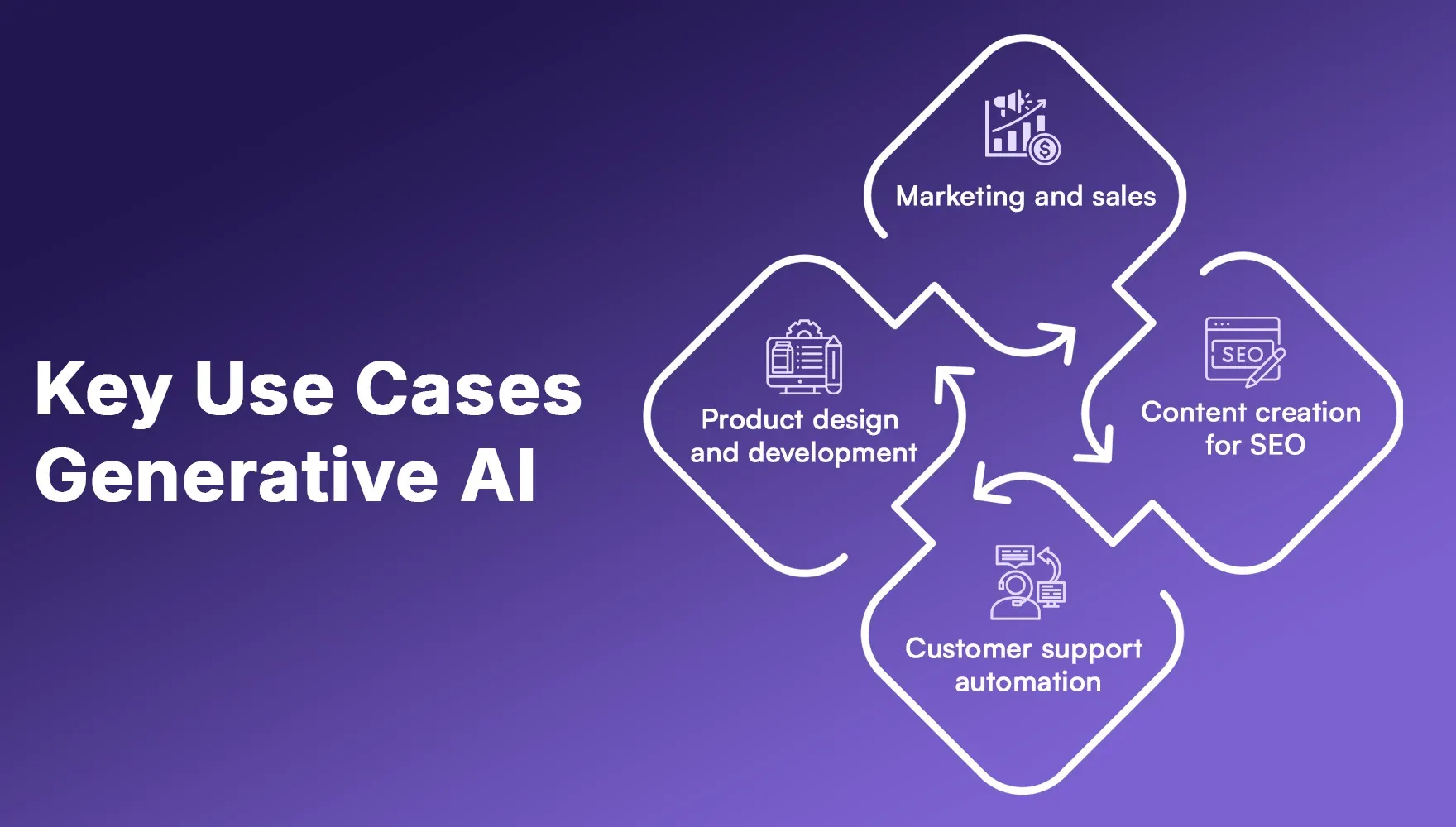 Key Use Cases Generative AI.webp Key Use Cases Generative AI.webp