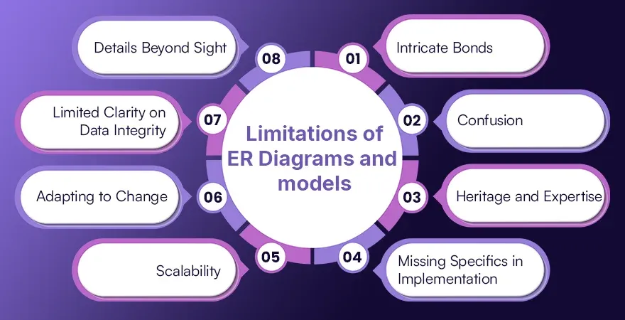 Limitations of ER Diagrams and models Limitations of ER Diagrams and models