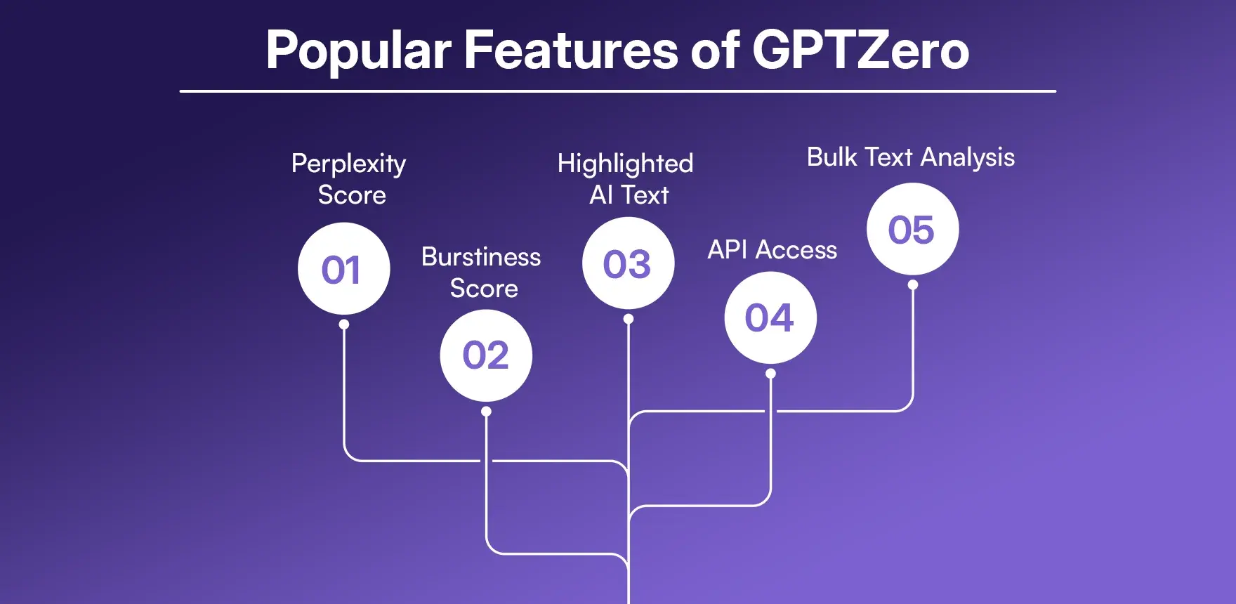 Popular Features of GPTZero