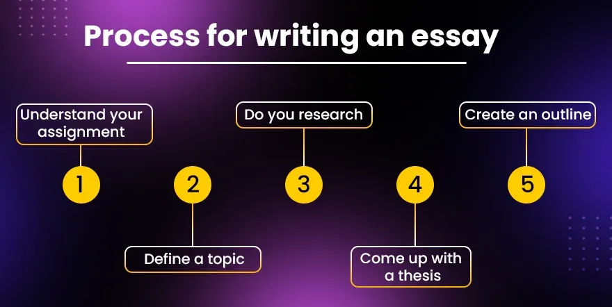 Process for writing an essay Process for writing an essay