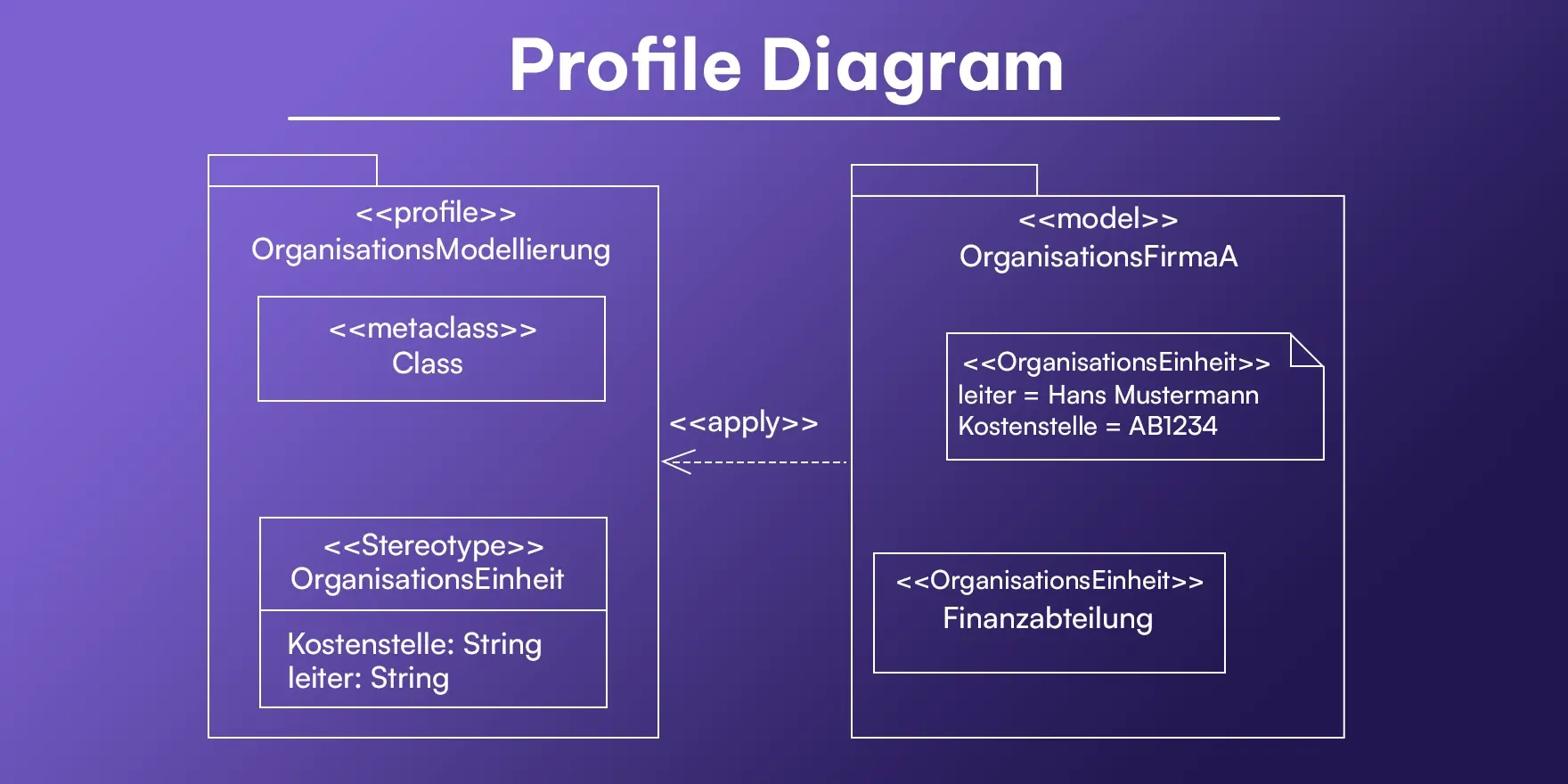 Profile diagram
