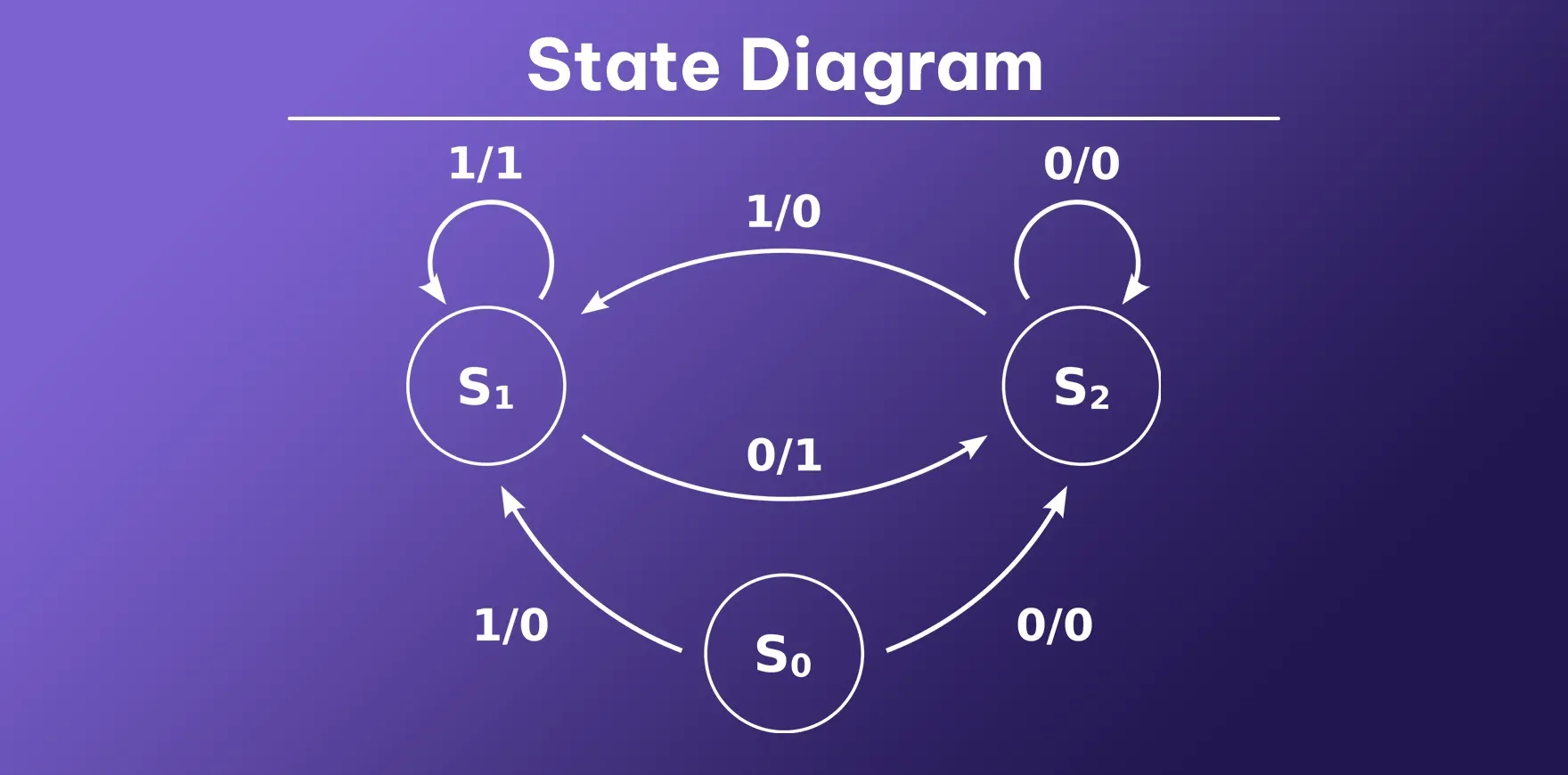State Diagram