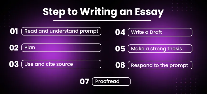 Step to Writing an Essay Step to Writing an Essay