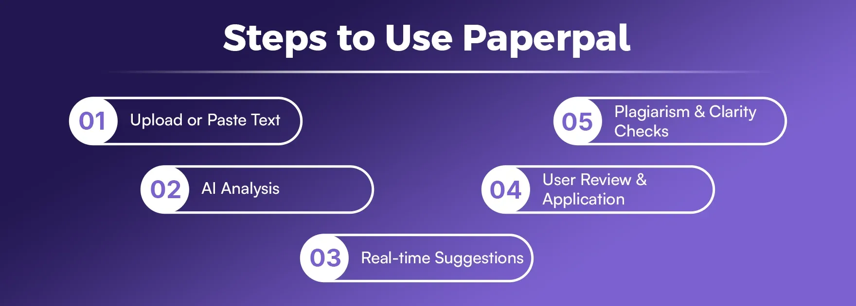 Steps to Use Paperpal
