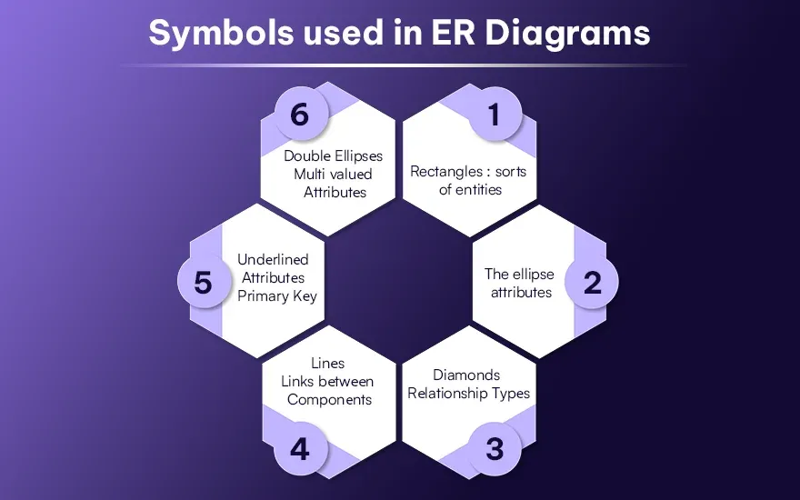 Symbols used in ER Diagrams Symbols used in ER Diagrams