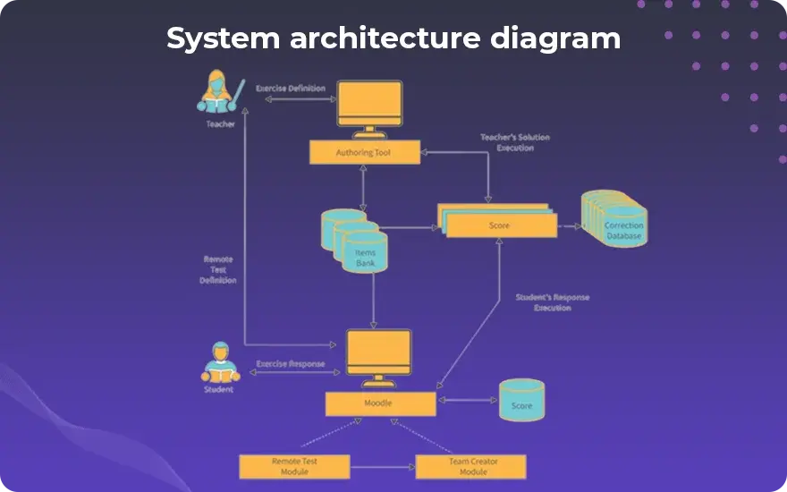 System architecture diagram