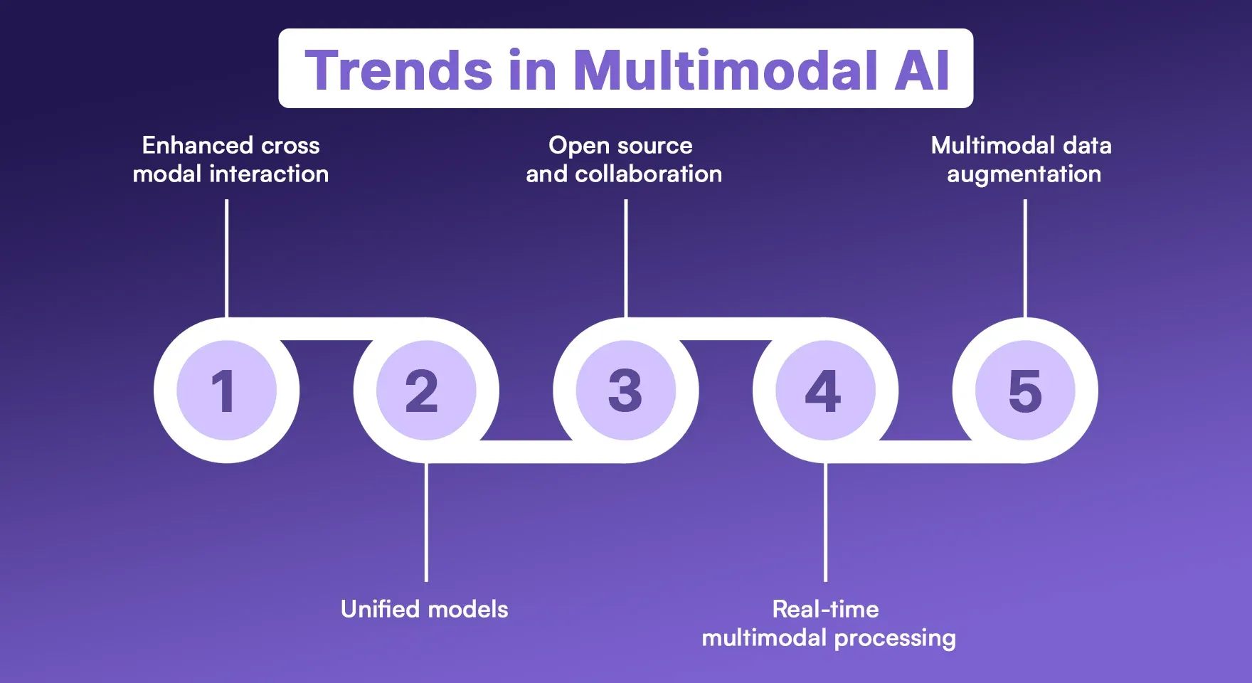 Trends in multimodal AI Trends in multimodal AI