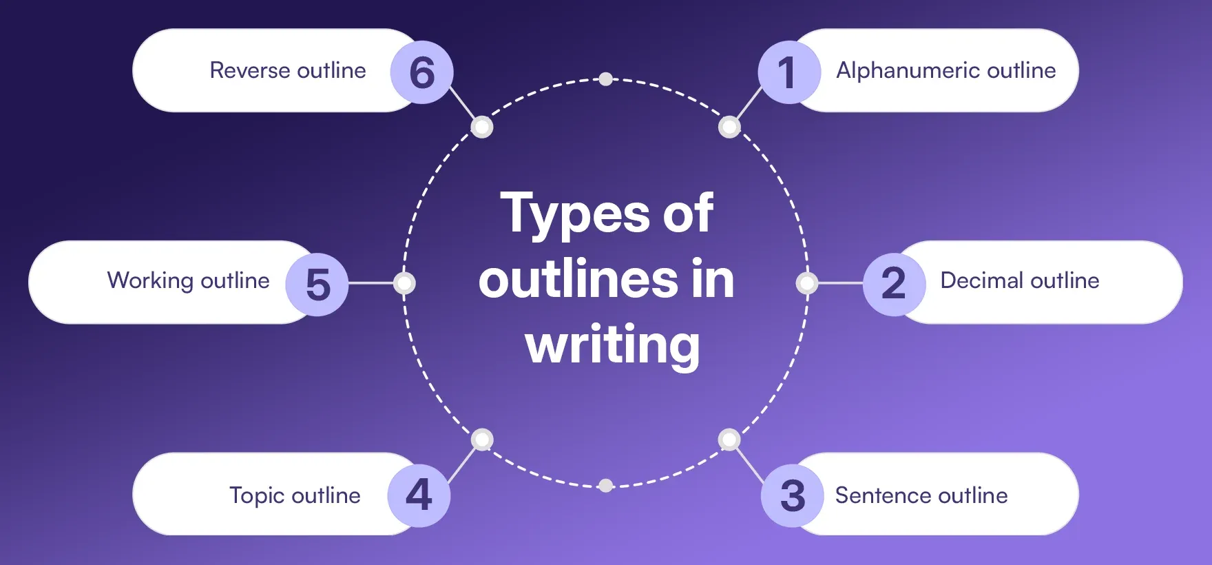 Types of outlines in writing
