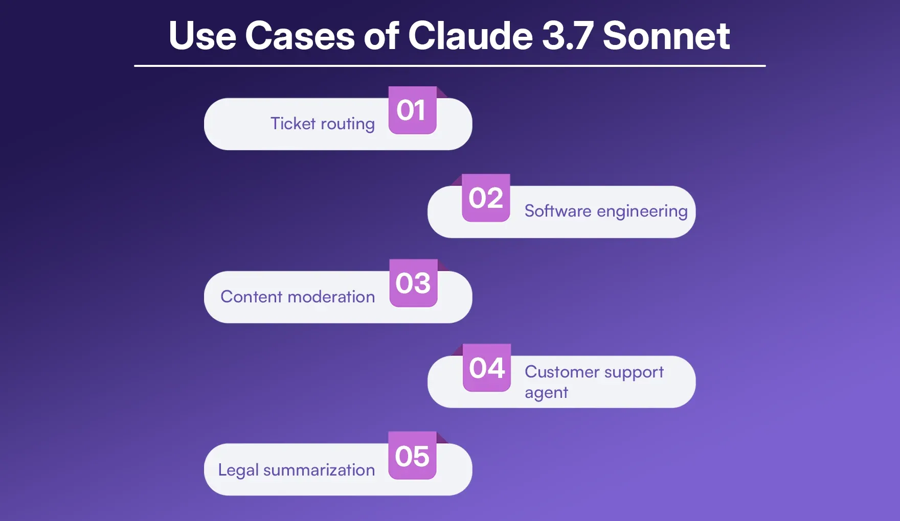 Use Cases of Claude 3.7 Sonnet Use Cases of Claude 3.7 Sonnet