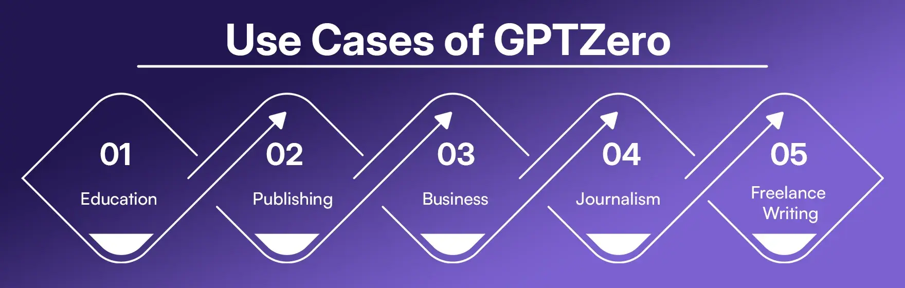 Use Cases of GPTZero