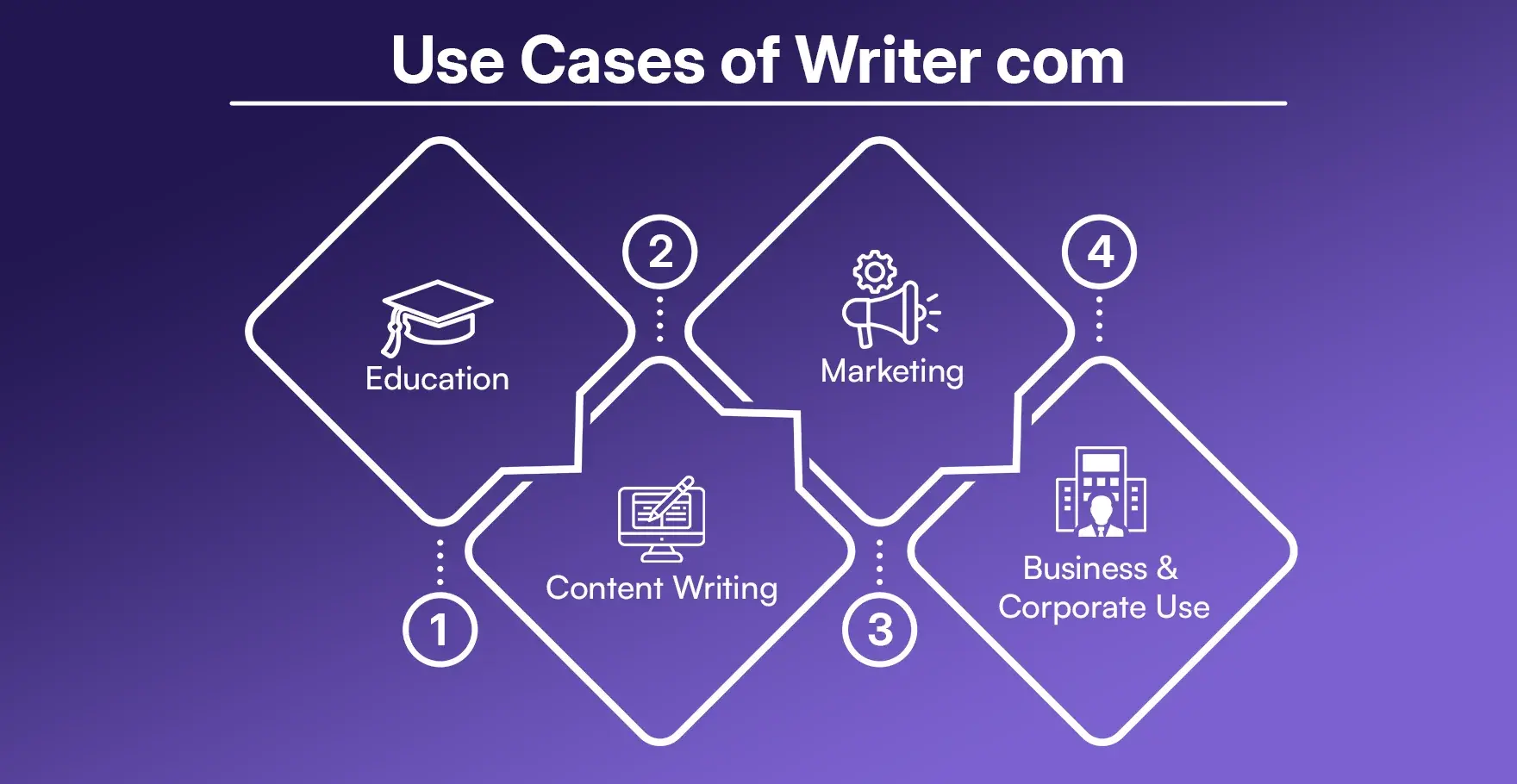 Use Cases of Writer com