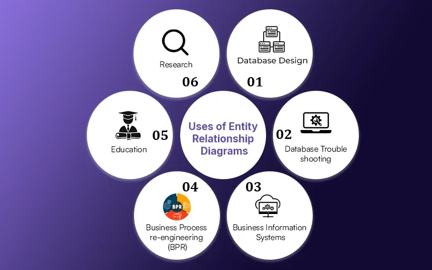 Uses of Entity Relationship Diagrams Uses of Entity Relationship Diagrams