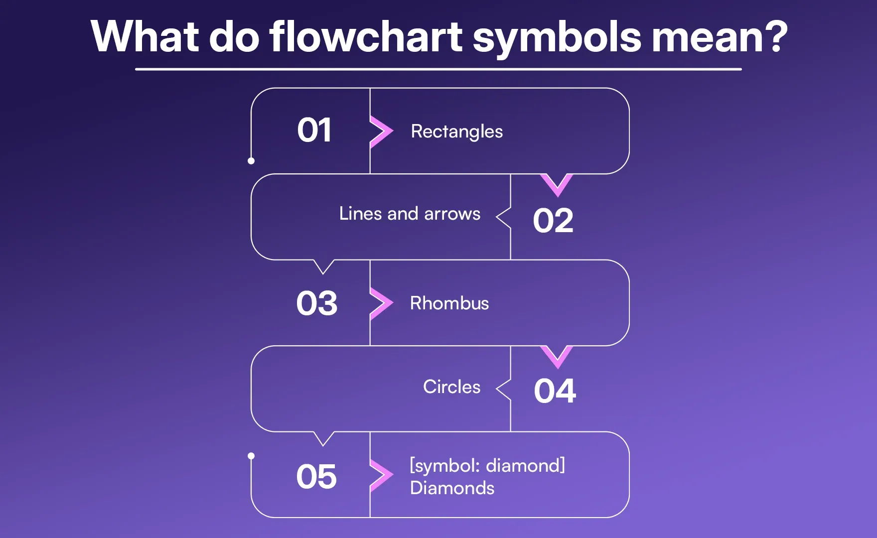 What do flowchart symbols mean