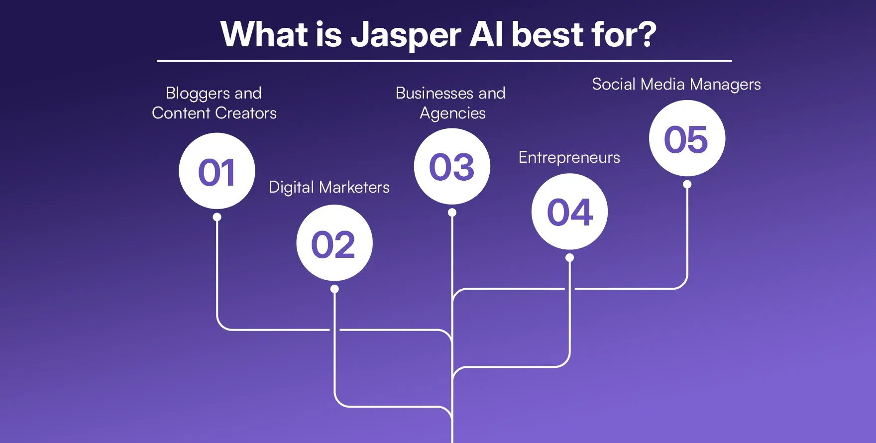 What is Jasper AI best for What is Jasper AI best for